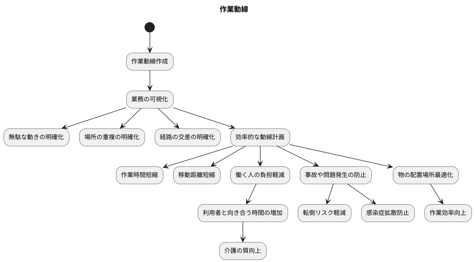 作業動線とは