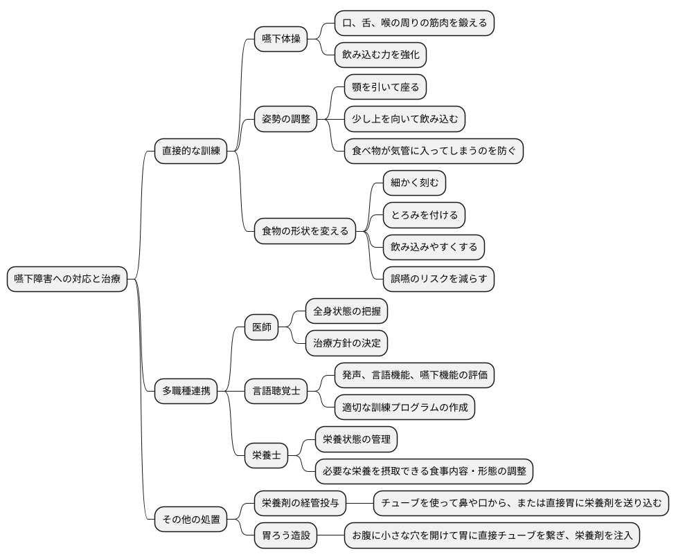 嚥下障害の対応と治療