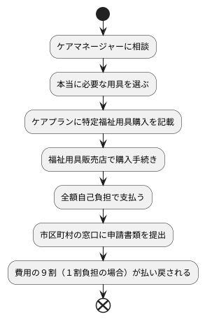 購入の手続き