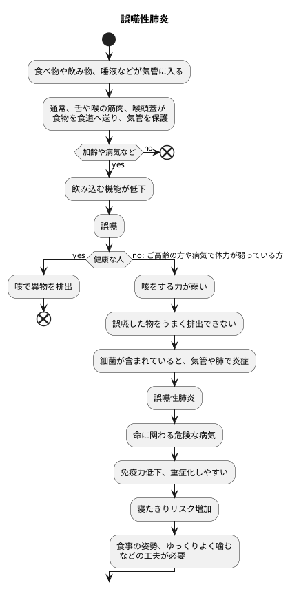 誤嚥性肺炎とは