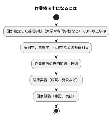 作業療法の資格