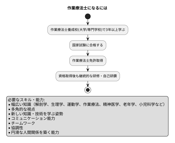 作業療法士の資格