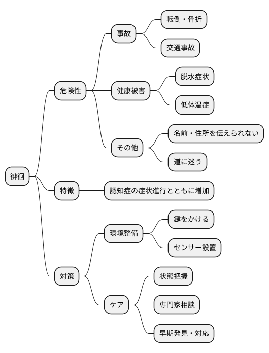 徘徊の危険性