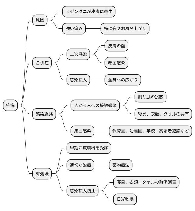 疥癬とは