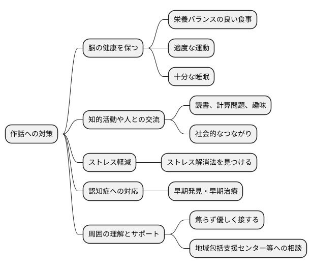 作話の予防と軽減