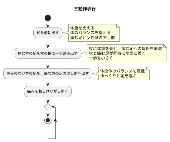 三動作歩行とは