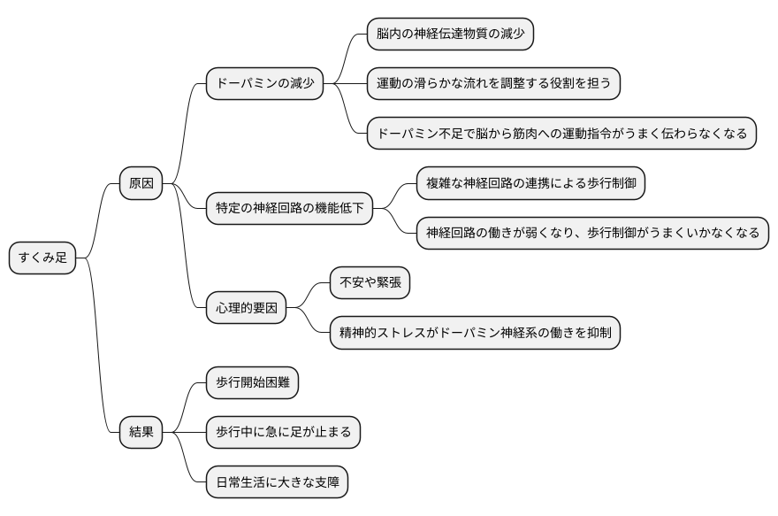 すくみ足の原因