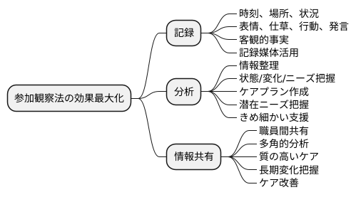 記録と分析