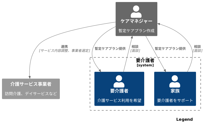 暫定ケアプランの作成者