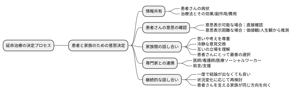 家族との話し合い