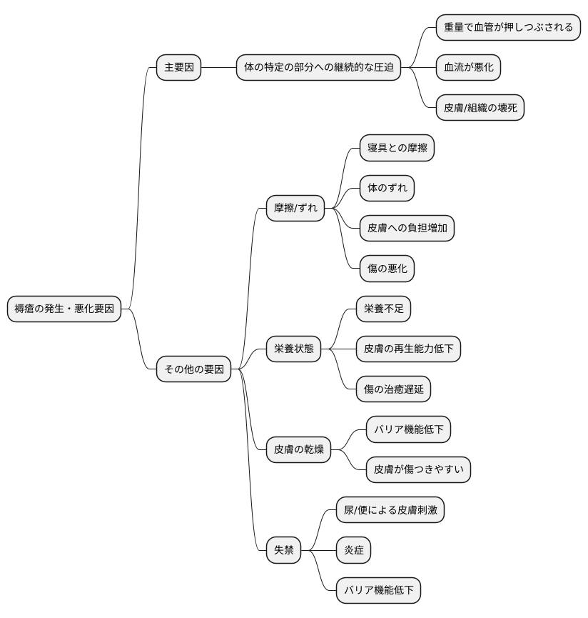 褥瘡の発生原因