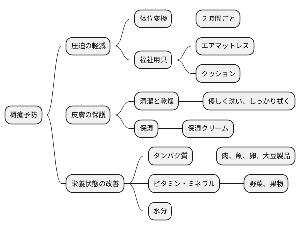 褥瘡の予防方法