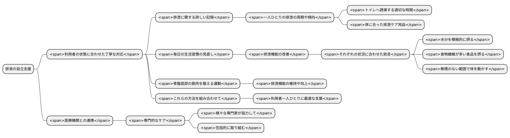 具体的な方法