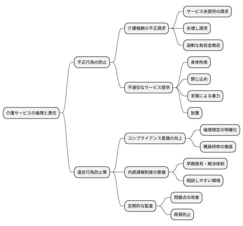 違反行為の防止