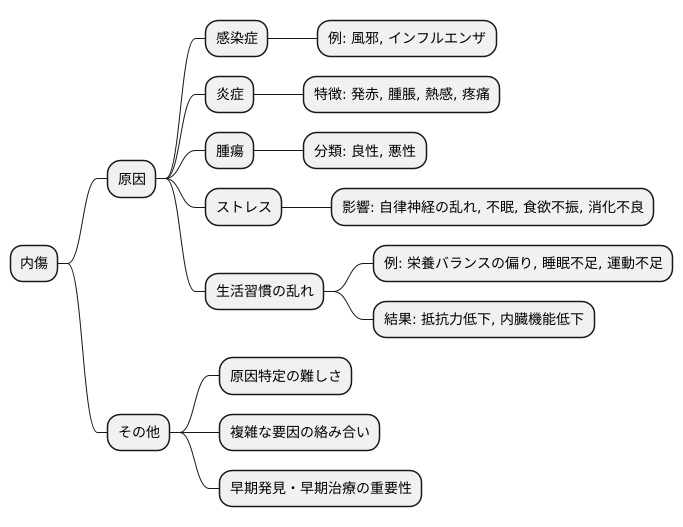 内傷の原因を探る