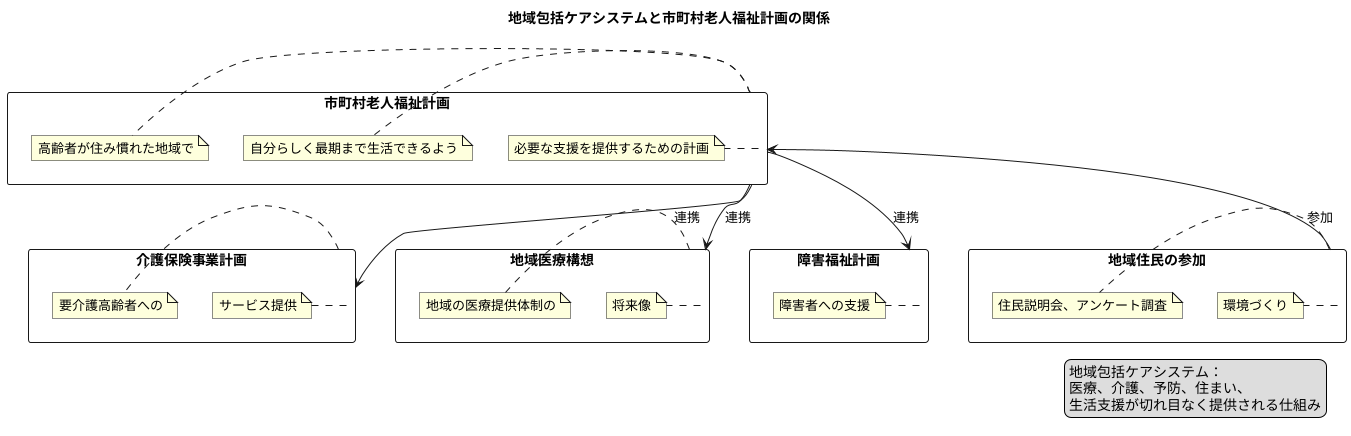 地域包括ケアシステムとの連携