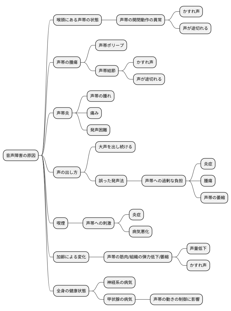 音声障害の主な原因