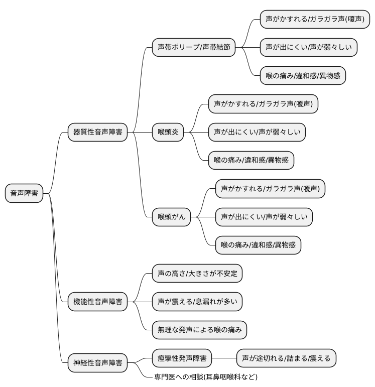 音声障害の種類と症状