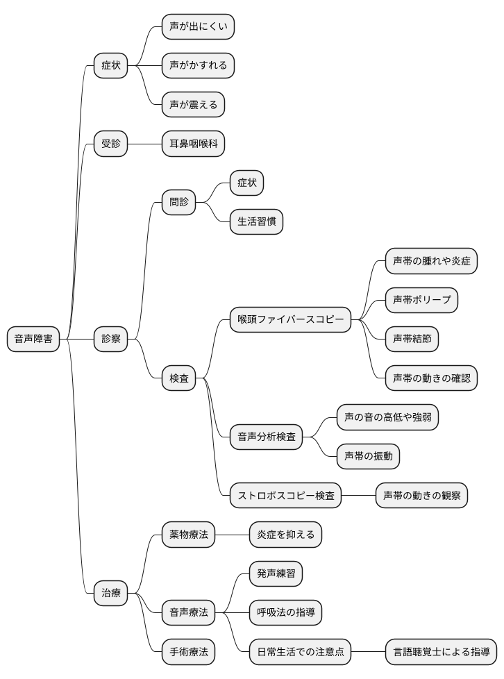 音声障害の診断と治療