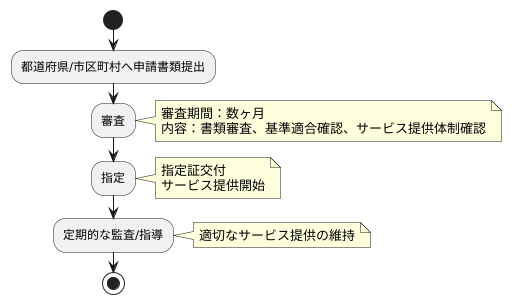 申請手続き