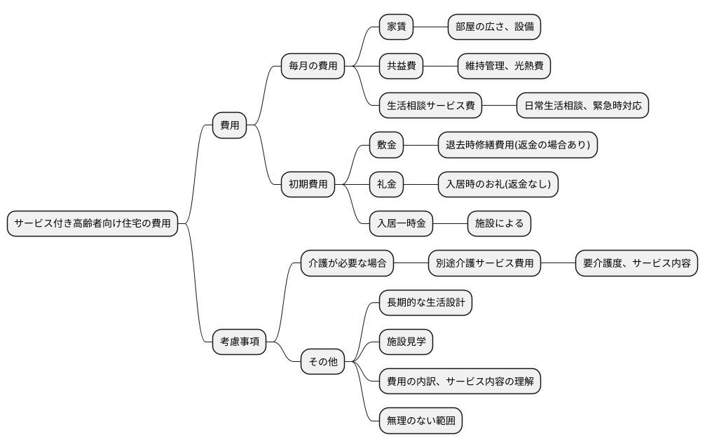 費用について