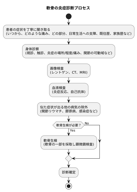 診断と検査