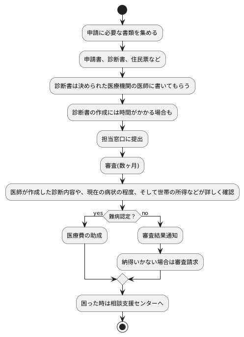 申請の手続きと流れ