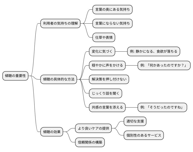 傾聴の重要性