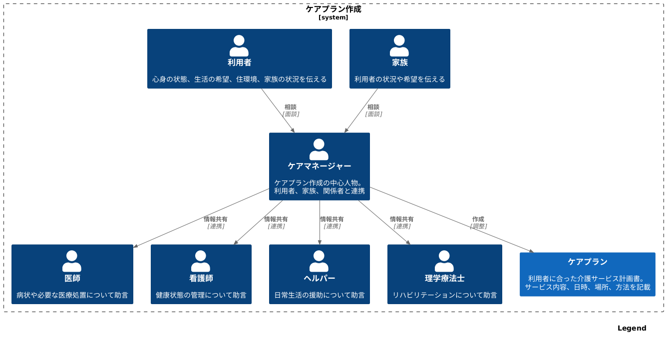 ケアプラン作成の中心人物