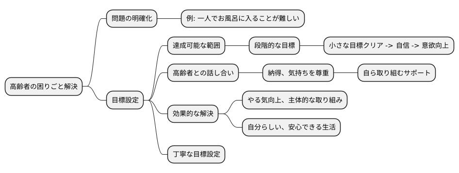 解決のための課題設定