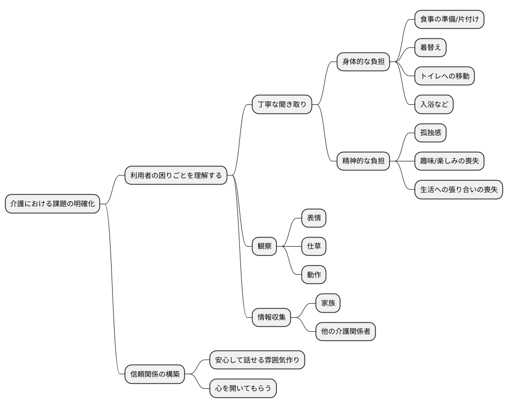 介護における課題の明確化