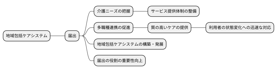 地域包括ケアシステムとの関わり