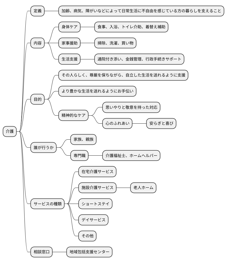 介護の全体像