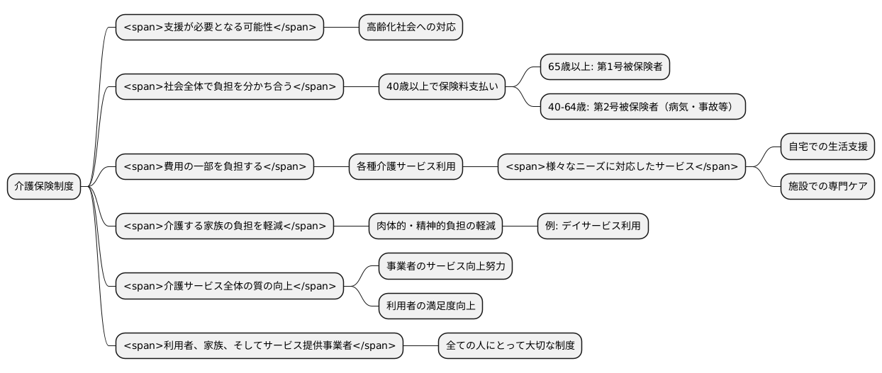 介護保険制度の役割