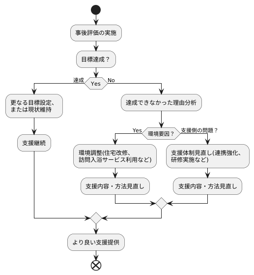 評価後の対応