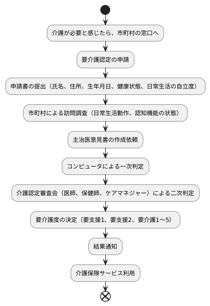 要介護認定の申請方法