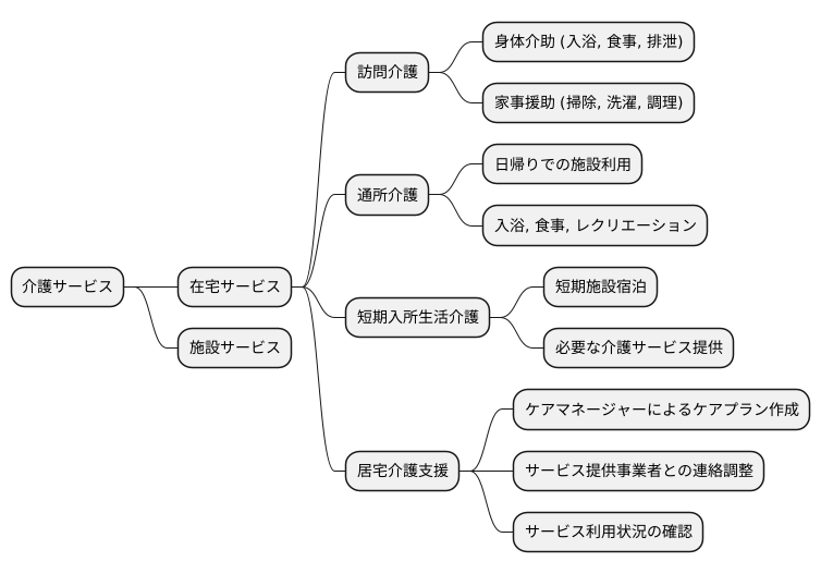 サービスの種類と選び方