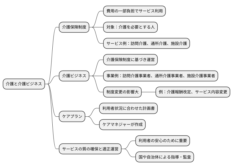 介護保険制度と介護ビジネス