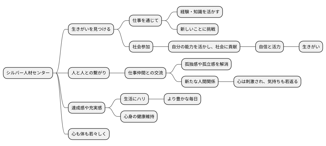 生きがいと健康