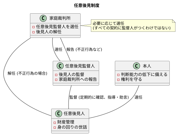 任意後見監督人の役割