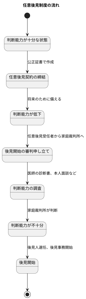 任意後見開始の時期