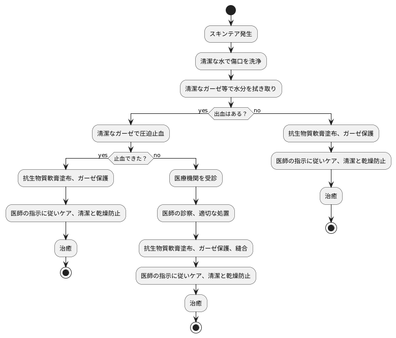 適切な対処法