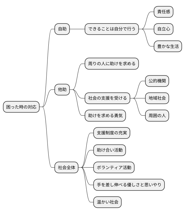 自助の精神と社会の支え