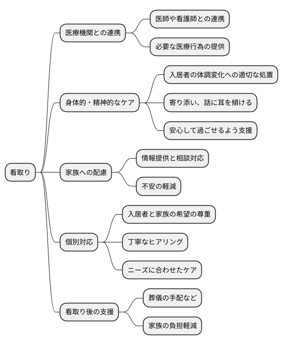 看取りへの対応