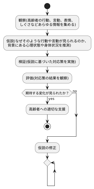 仮説と検証の繰り返し