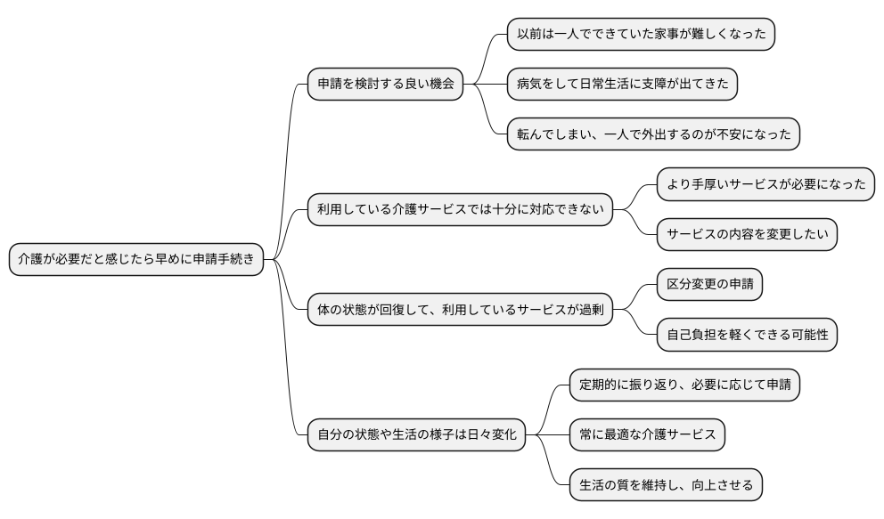 申請の時期