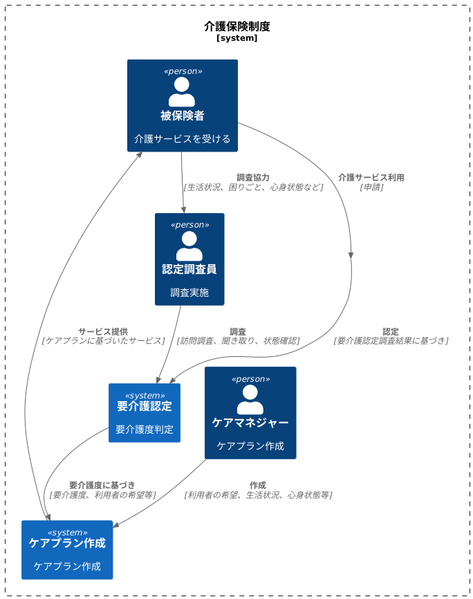 認定調査の目的