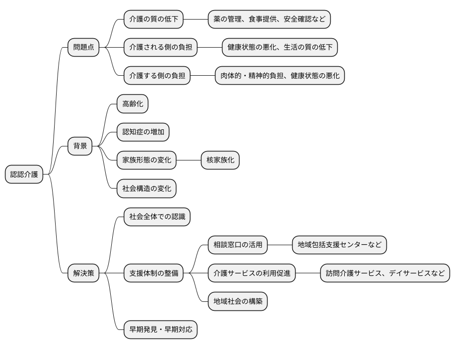 認知症高齢者による介護の実態