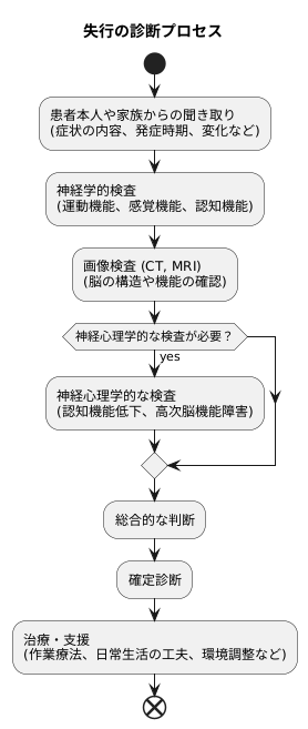 失行の診断