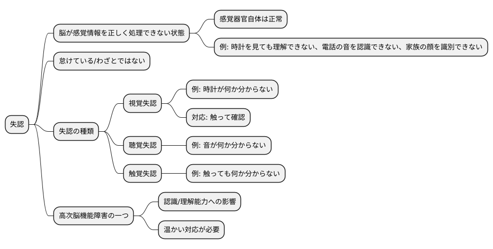 失認とは何か